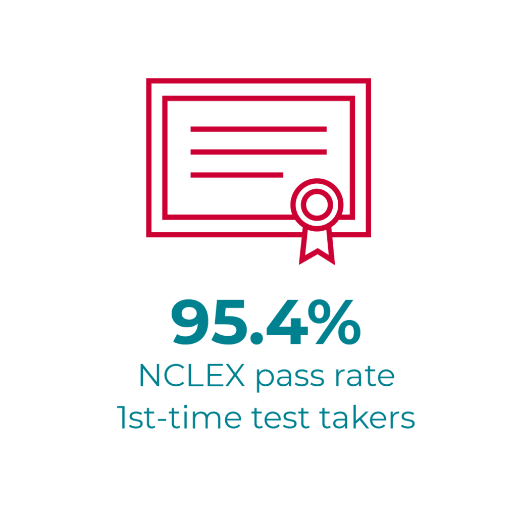 95.4% NCLEX pass rate - 1st time test takers