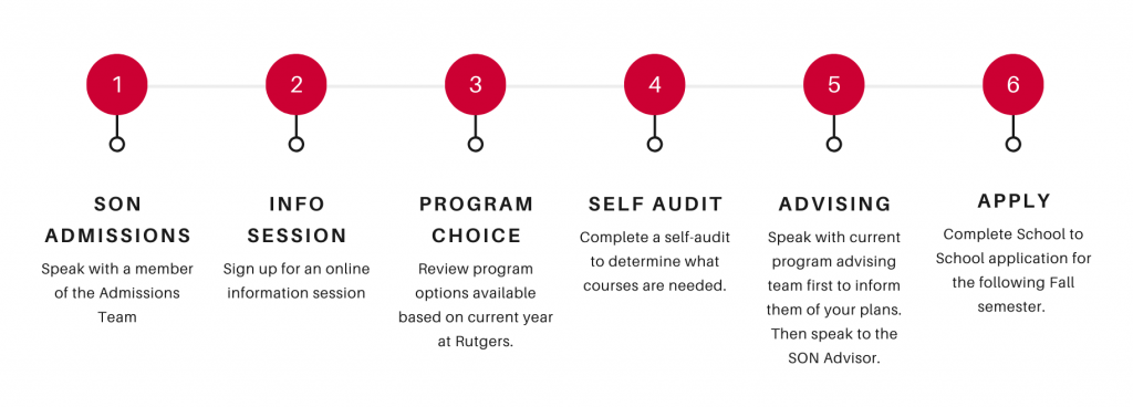 1. SON Admissions; 2. Info Session; 3.Program Choice; 4. Self Audit; 5. Advising; 6. Apply