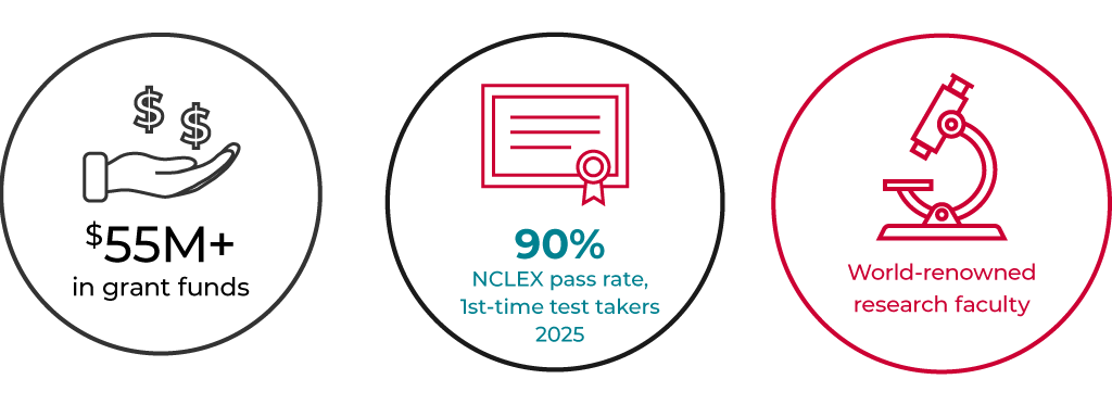 $55M+ in Grant Funds, 90% NCLEX pass rate, 1st time test takers, 2025, World-renowwd research faculty