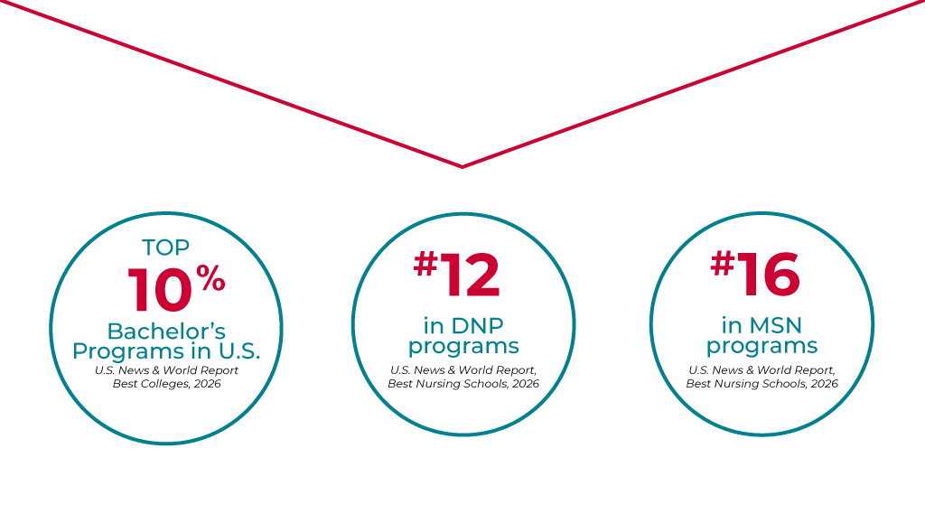 Top 10% Bachelor's Programs in U.S., $ 12 in DNP Programs, #16 in MSN Programs - U.S. News & World Report, Best Nursing Schools, 2026