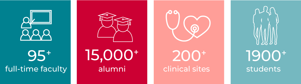 95+ Full-time Faculty -15,000 Alumni - 200 Clinical Sites - 1,900 Students