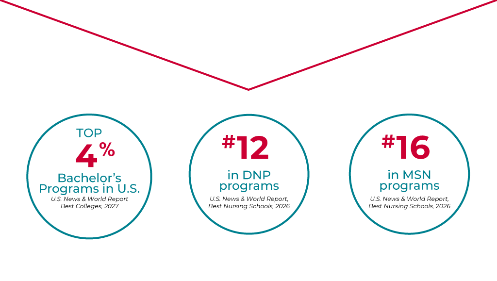Top 4% Bachelor's Programs in U.S. - U.S. News and World Report, Best Colleges, 2027 | #12 in DNP Programs, #16 in MSN Programs - U.S. News and World Report, Best Nursing Schools, 2026